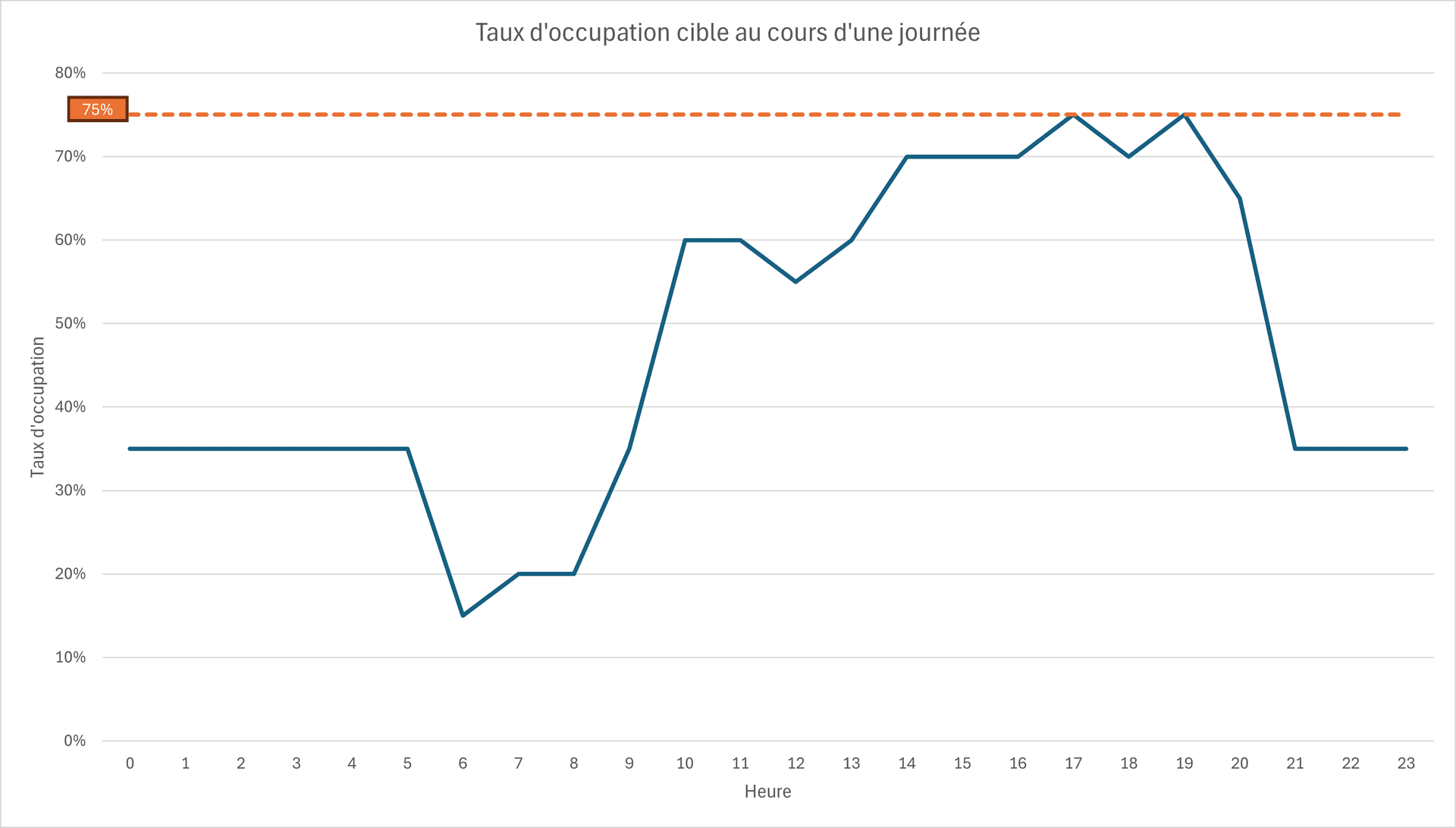Courbe d'occupation ciblée
