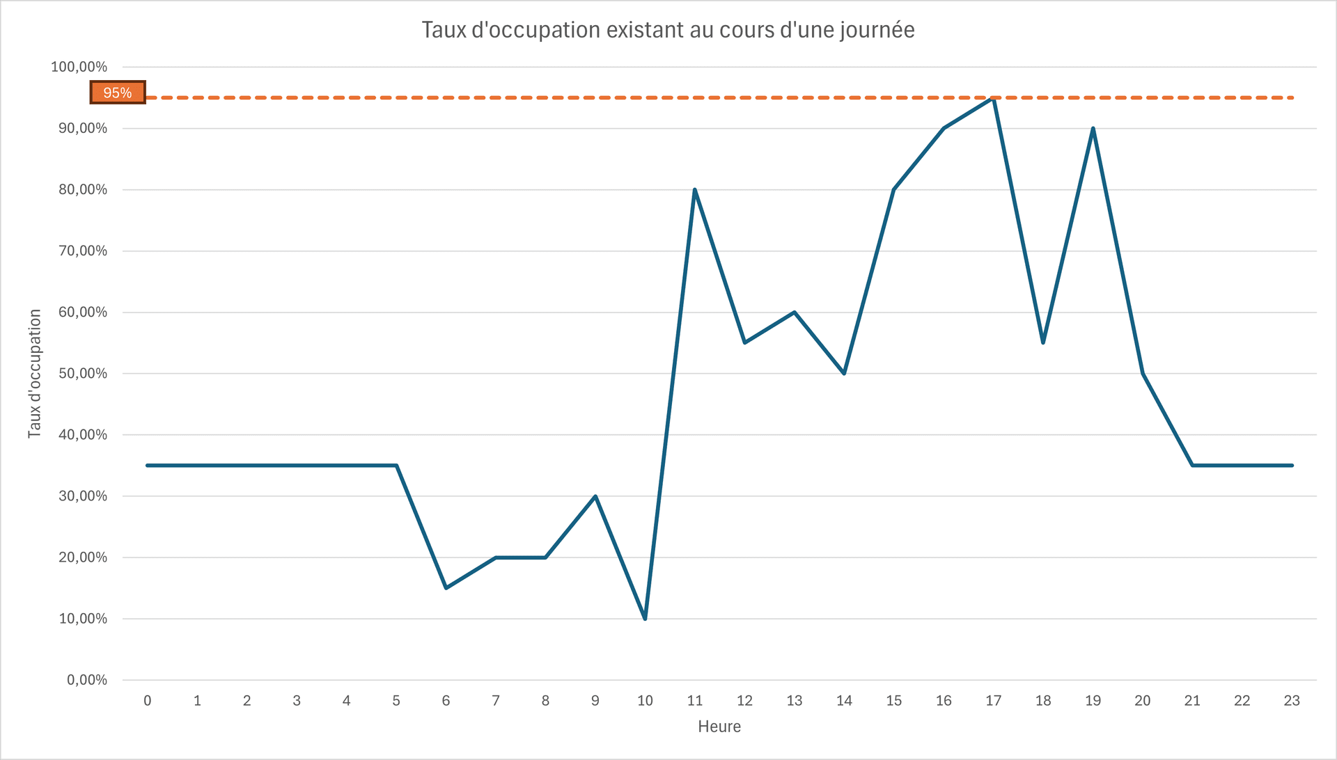 Courbe d'occupation actuelle des lits