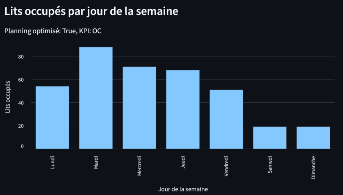 Occupation des lits optimisée
