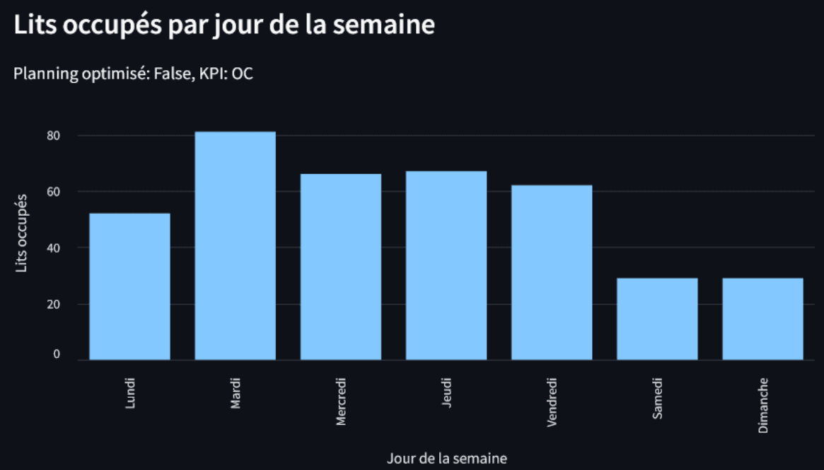 Occupation des lits non optimisée