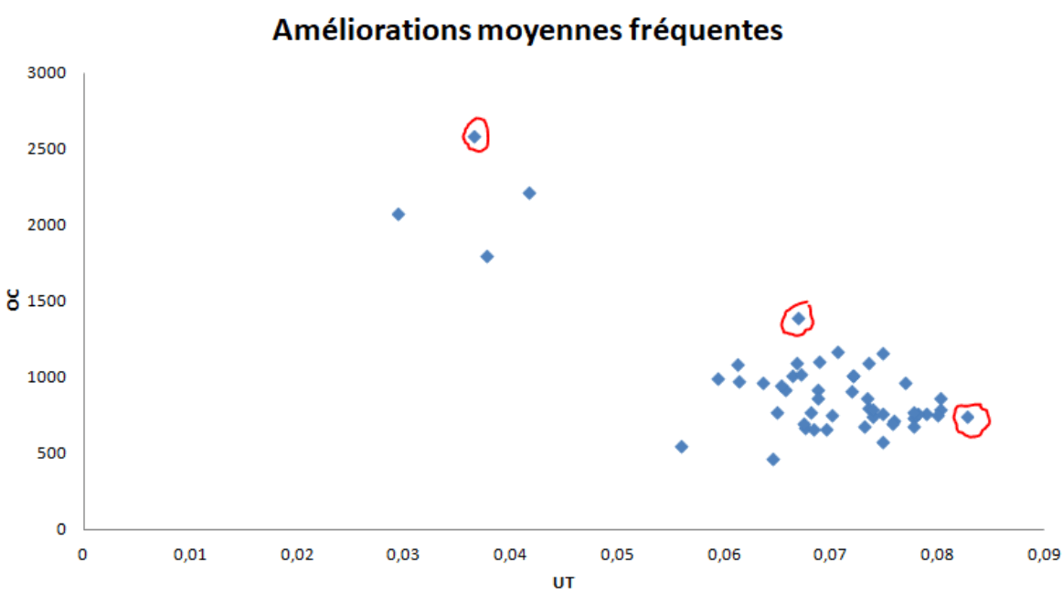 Graphique des résultats de performance