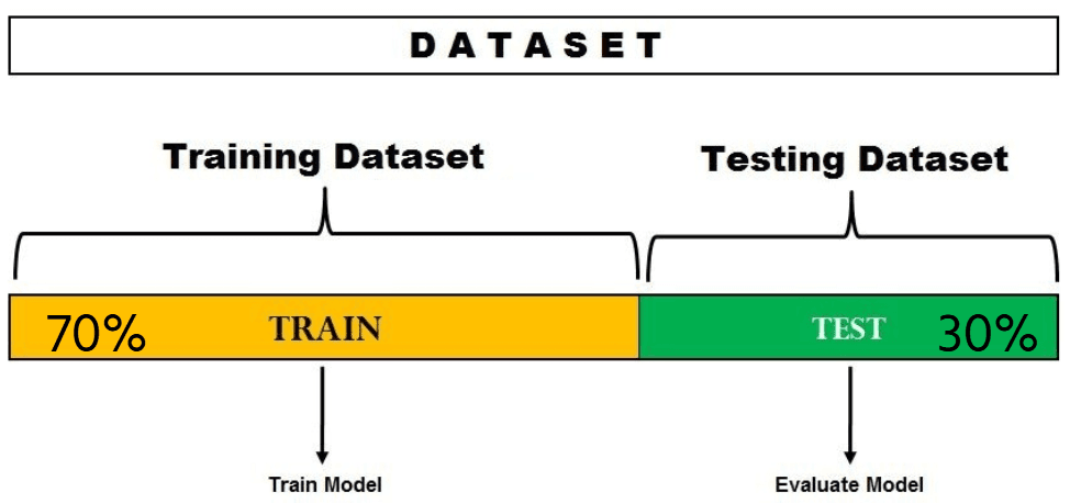 Schéma de la méthode train-test split